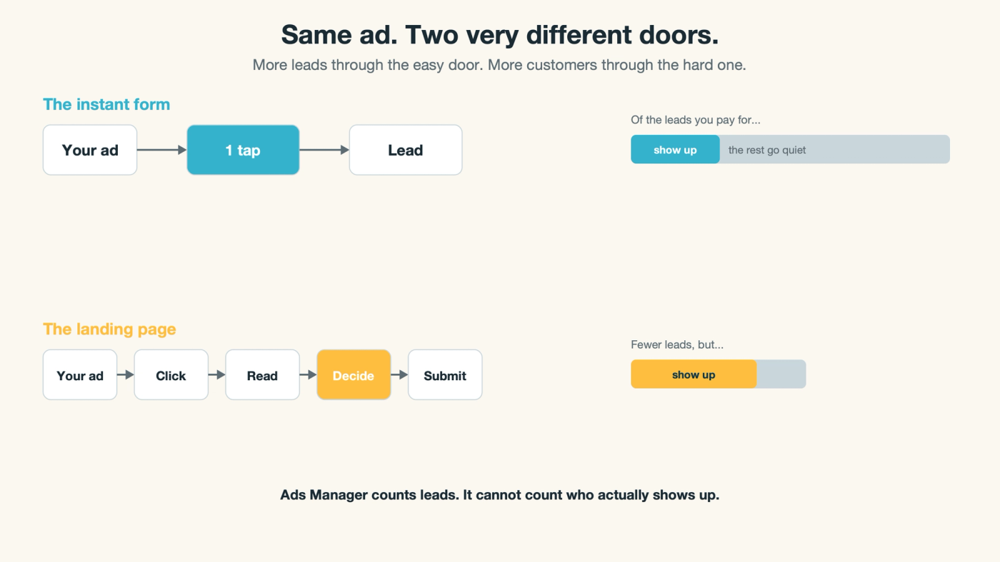 Two paths from the same ad: the instant form is one tap to a lead, the landing page adds click, read, and decide before submit. The second path loses more people up front and keeps far more of the ones who show up.