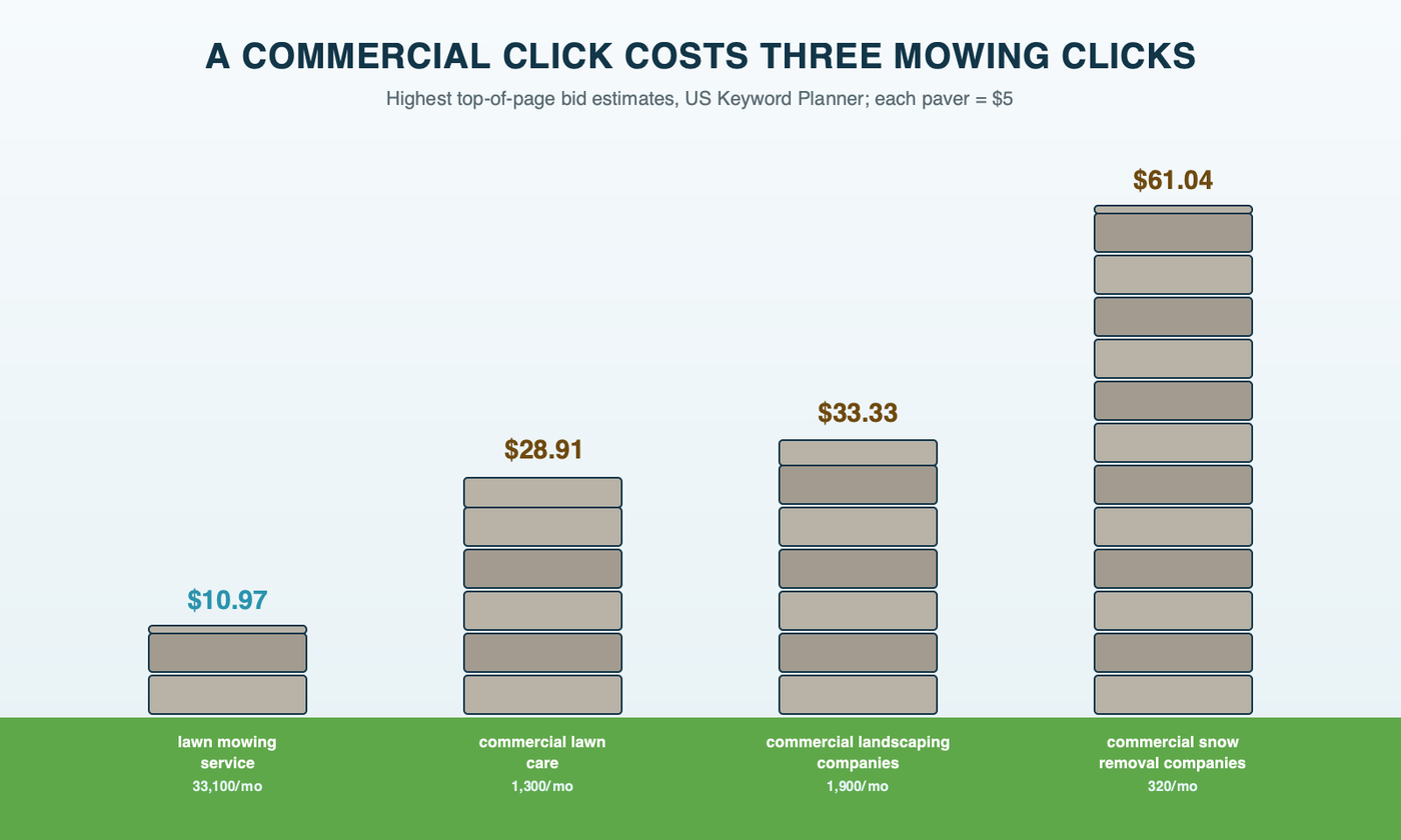 Stacked paver columns showing top-of-page high bids in Keyword Planner: lawn mowing service $10.97, commercial lawn care $28.91, commercial landscaping companies $33.33 and commercial snow removal companies $61.04