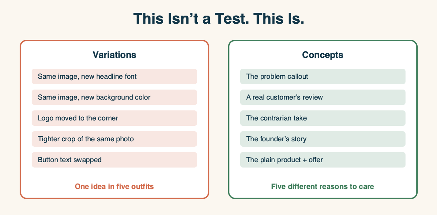 Two lists compared. On the left, Variations: same image with a new headline font, same image with a new background color, logo moved to the corner, tighter crop of the same photo, button text swapped -- one idea in five outfits. On the right, Concepts: the problem callout, a real customer's review, the contrarian take, the founder's story, the plain product and offer -- five different reasons to care.