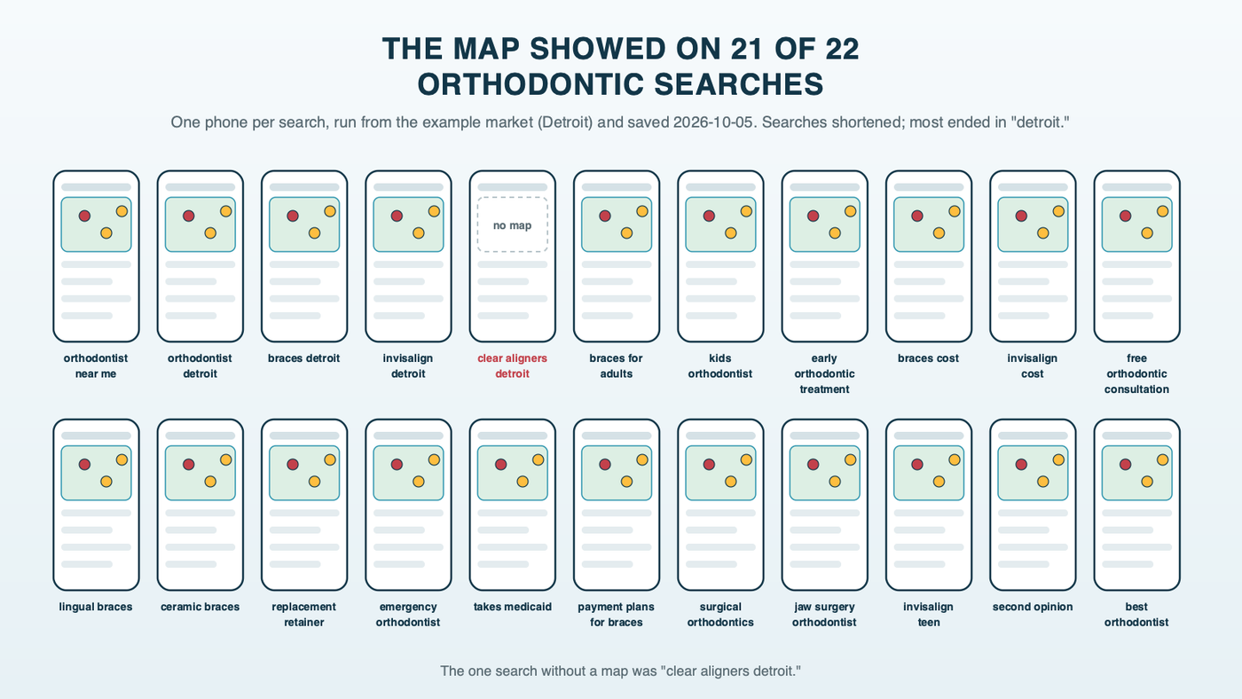 A strip of 22 phone screens, one per orthodontic search run in the example market, Detroit: 21 show a map block at the top of the results and one, clear aligners detroit, shows none