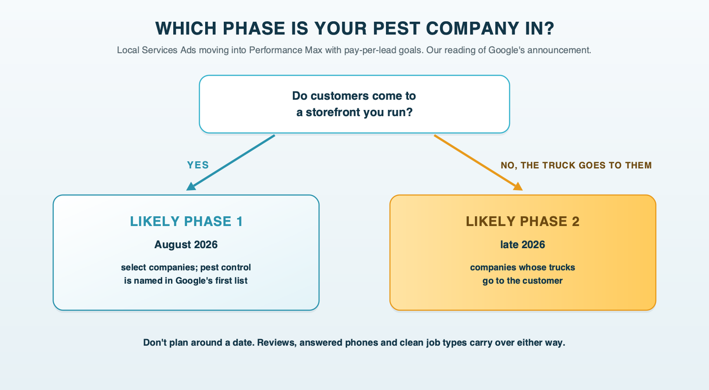 Which phase is your pest company in: a pest company with a storefront customers visit likely falls in the August 2026 first phase, and a service-area business without a storefront likely falls in the late 2026 second phase, as our reading of Google's announcement