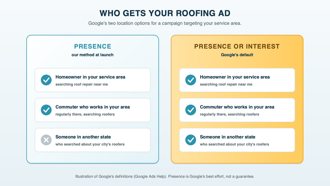 Two panels comparing Google's location options for a roofer: Presence shows the ad to a homeowner inside the service area; Presence or Interest also shows it to someone elsewhere who searched about the city, labeled as an illustration