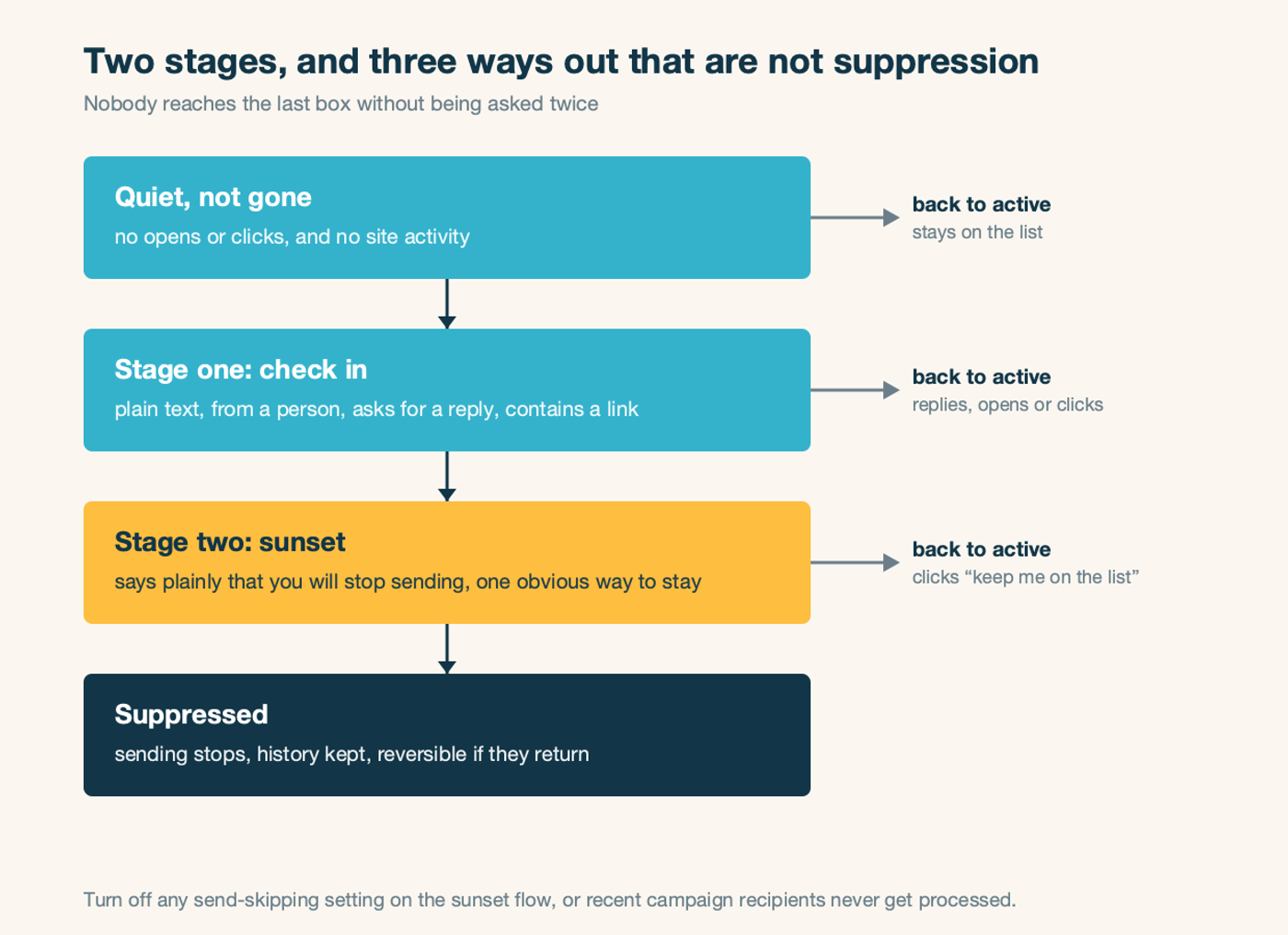 The two-stage path from quiet subscriber to suppressed, with the exits at each step