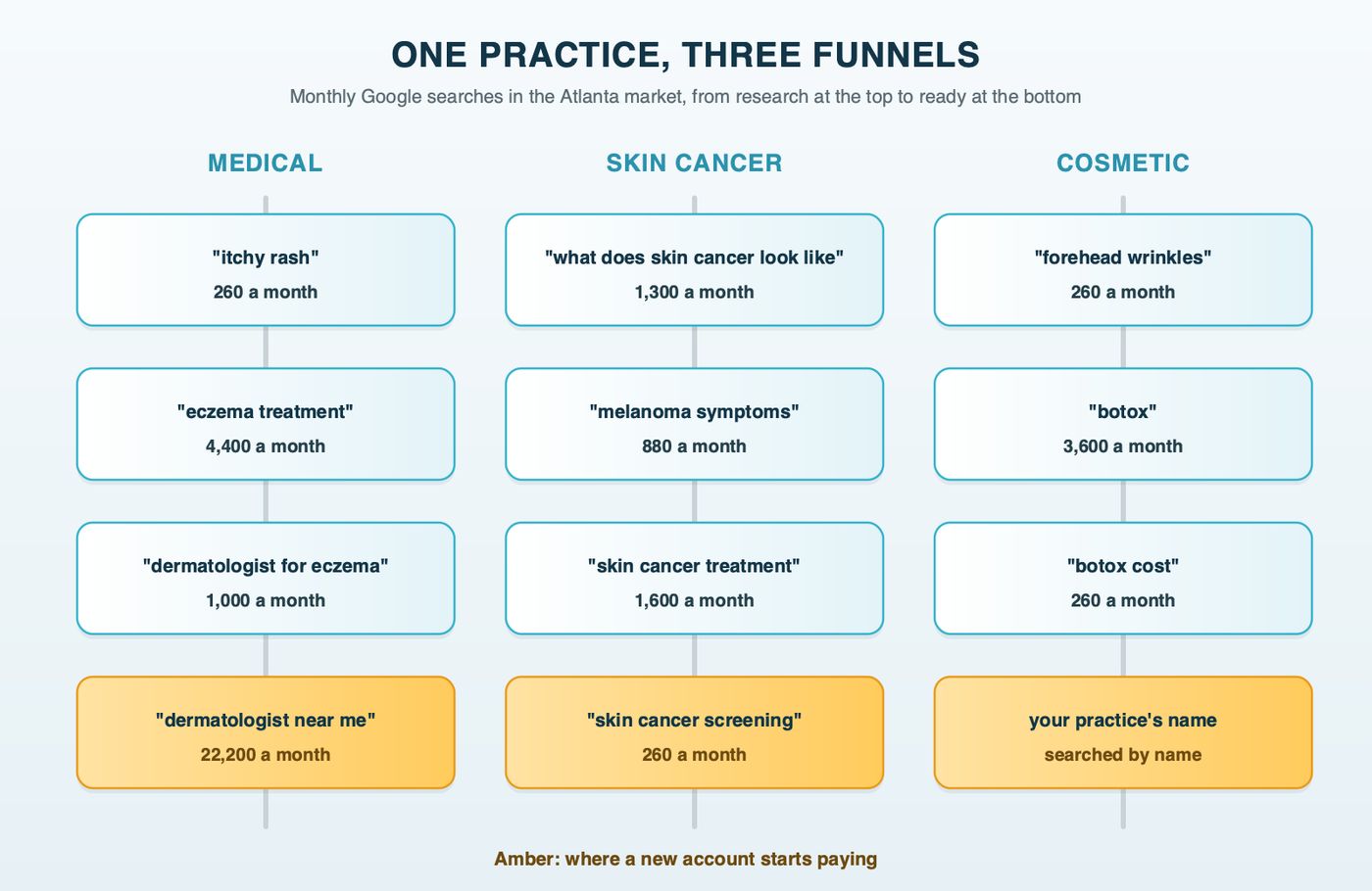 Three funnels side by side: medical, skin cancer and cosmetic dermatology searches in Atlanta, each running from a research search to a ready-to-book search, with monthly search volumes