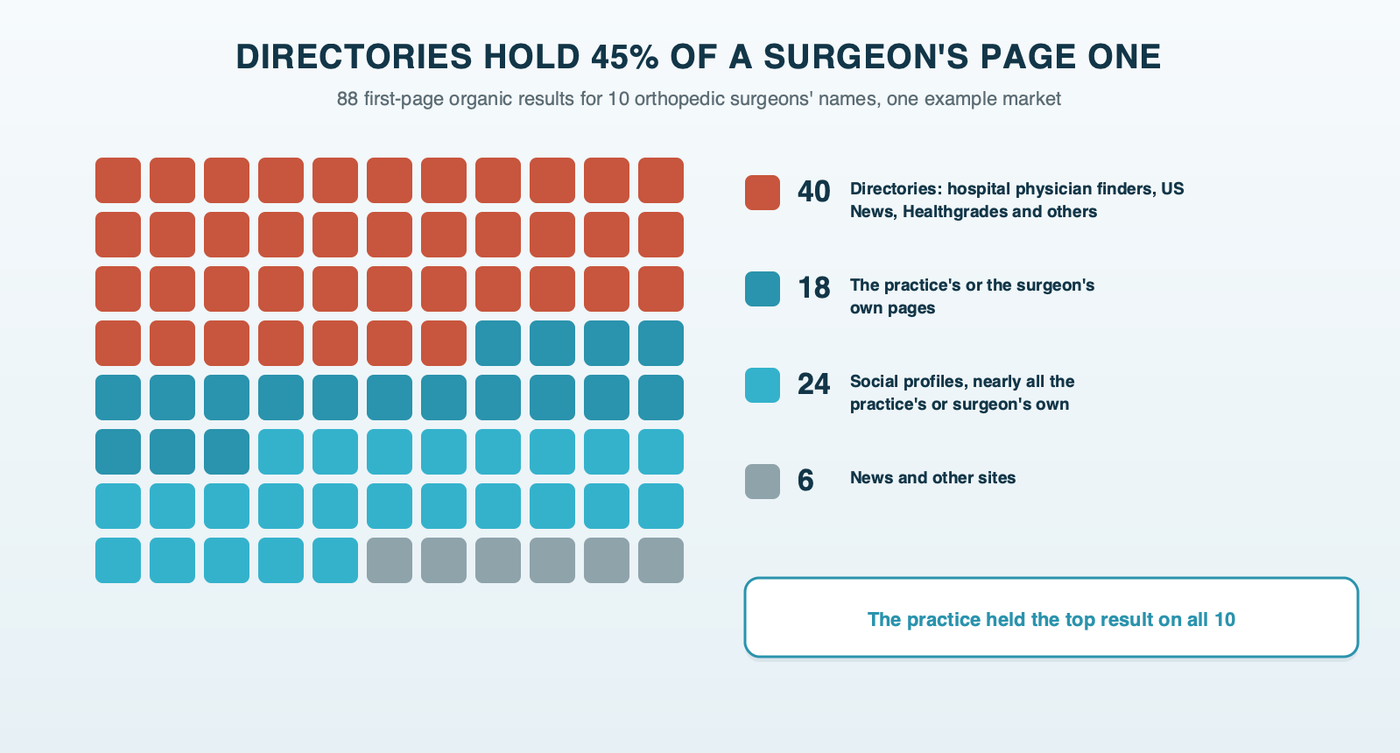 One stacked column of 88 first-page organic results for 10 orthopedic surgeons' names in one example market: 40 held by directories such as hospital physician finders, US News and Healthgrades, 18 by the practice's or surgeon's own pages, 24 by social profiles and 6 by news and other sites; the practice held the top result on all 10 searches