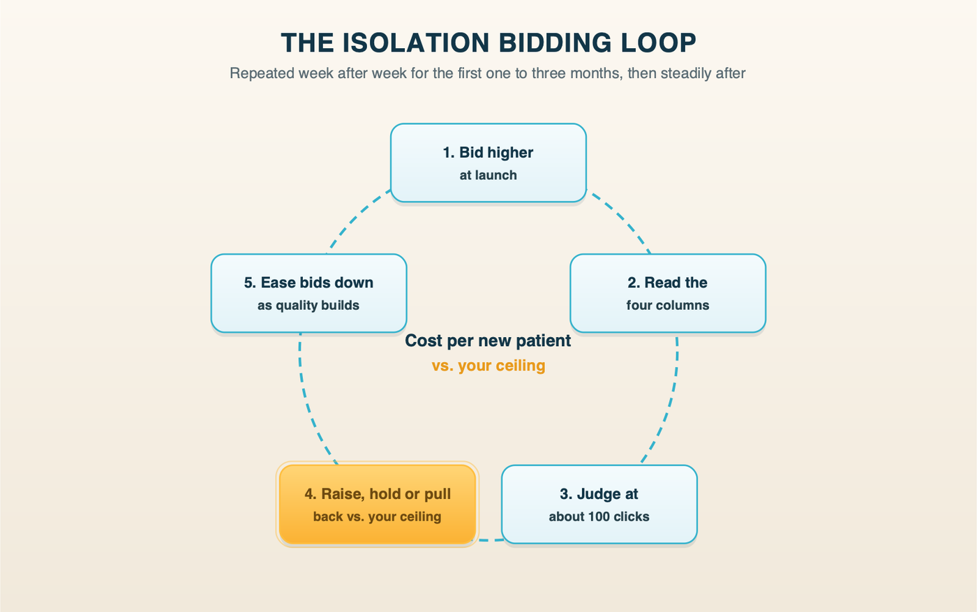 The Isolation bidding loop: bid higher at launch, read the columns, judge each ad group at about 100 clicks, raise, hold or pull back against your ceiling, and ease bids down as quality builds