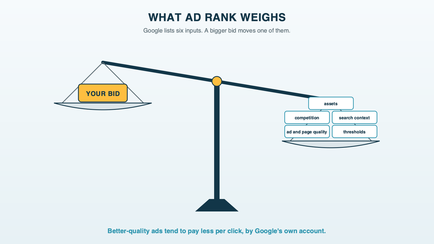 A balance scale: the bid sits alone on one pan, while five blocks labeled ad and page quality, thresholds, competition, search context and assets sit on the other, and the scale tips toward the five