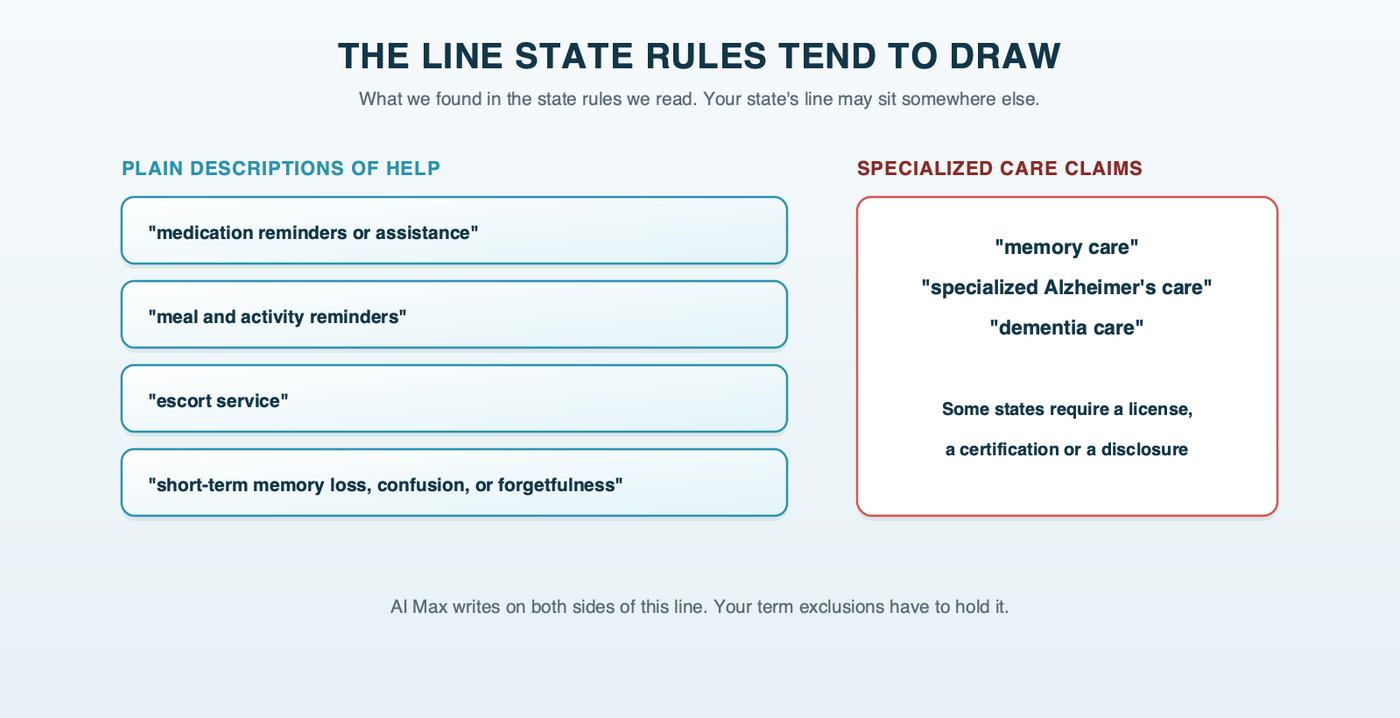 The line state rules tend to draw for senior living ads: plain descriptions of help, such as medication reminders, meal and activity reminders and escort service, on one side; claims of specialized memory care or Alzheimer's care, which some states tie to a license, certification or disclosure, on the other