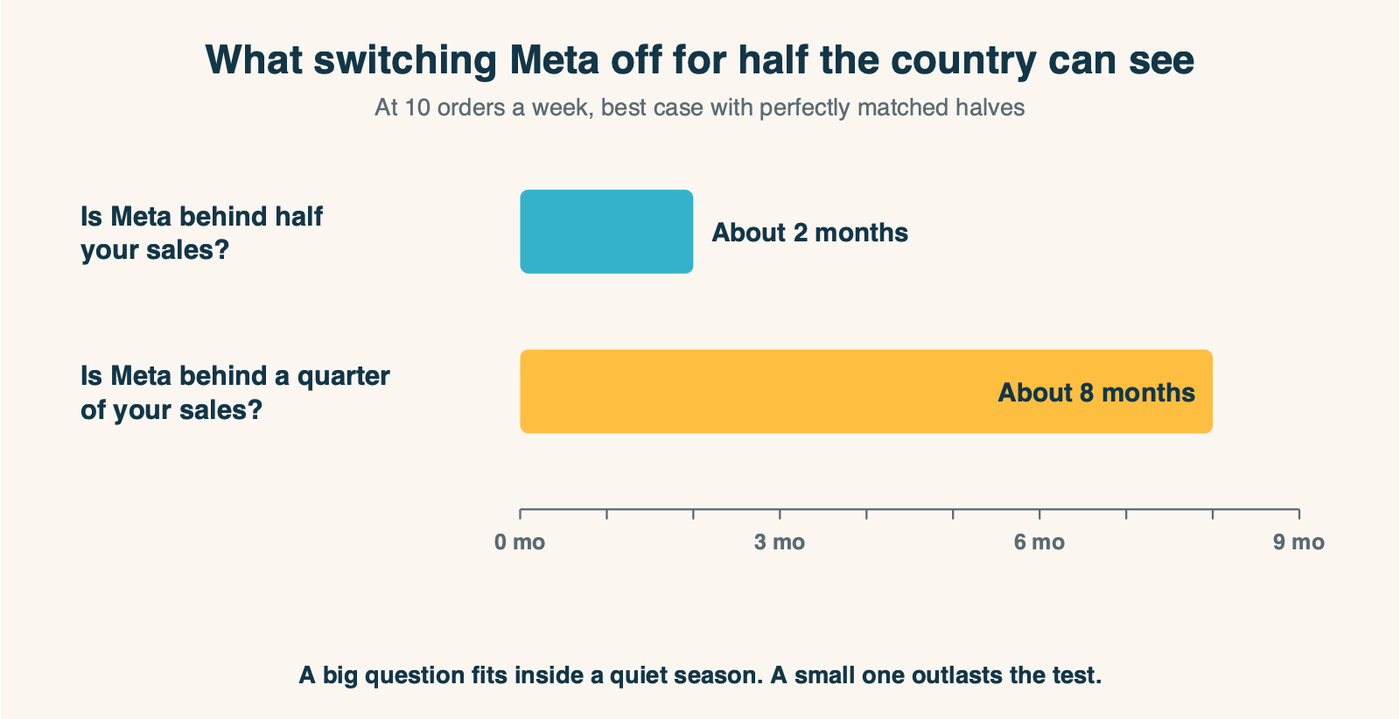 Diagram showing that at 10 orders a week, a half-country Meta holdout can detect a 50 percent effect in about two months but needs about eight months to detect a 25 percent effect