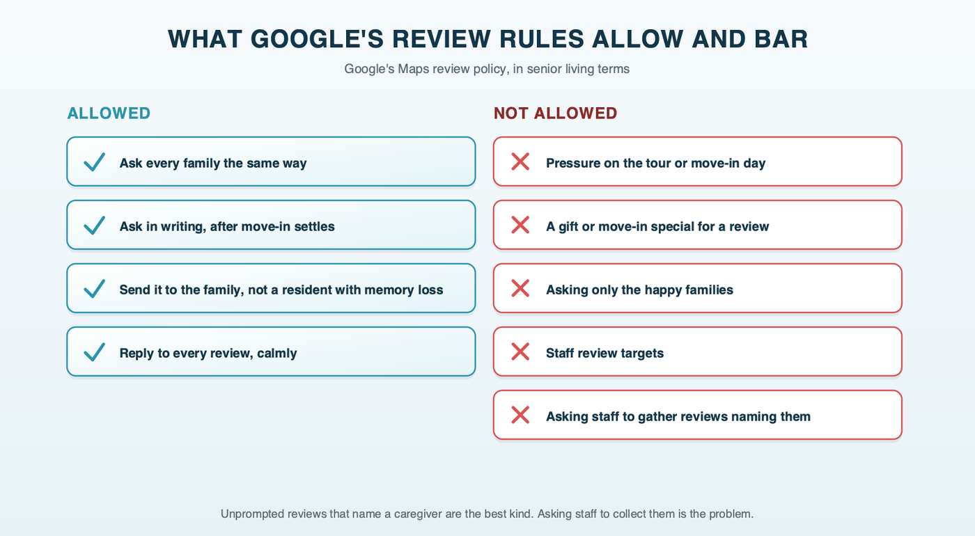 Two columns of Google's review rules in senior living terms: allowed, such as asking every family the same way after move-in and replying to every review; not allowed, such as pressure on a tour or on move-in day, a gift or move-in special for a review, asking only the happy families, and staff quotas or requests for reviews that name an employee