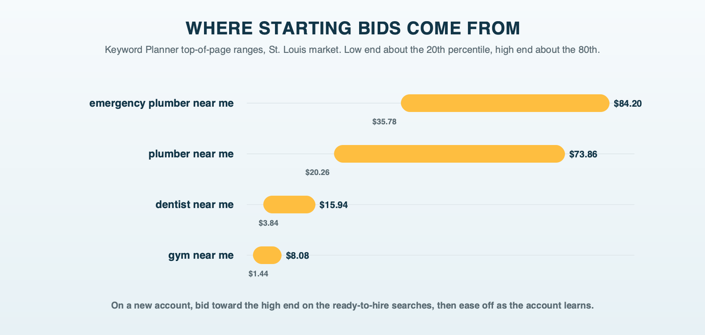 Keyword Planner top-of-page bid ranges in St. Louis for four ready-to-hire searches, emergency plumber near me, plumber near me, dentist near me and gym near me, each drawn as a bar from the low end to the high end
