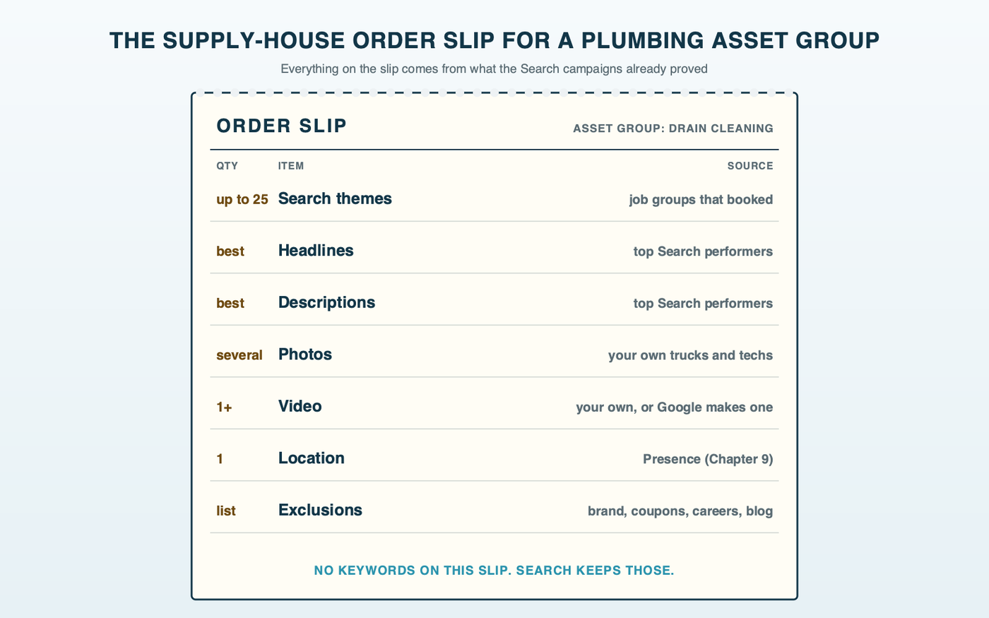 A supply-house order slip for a plumbing Performance Max asset group, listing search themes from the job groups that booked, up to 25; headlines from the best Search performers; photos of the company's own trucks and technicians; the company's own video, or Google makes one; and exclusions for the brand name, coupons, careers and blog pages