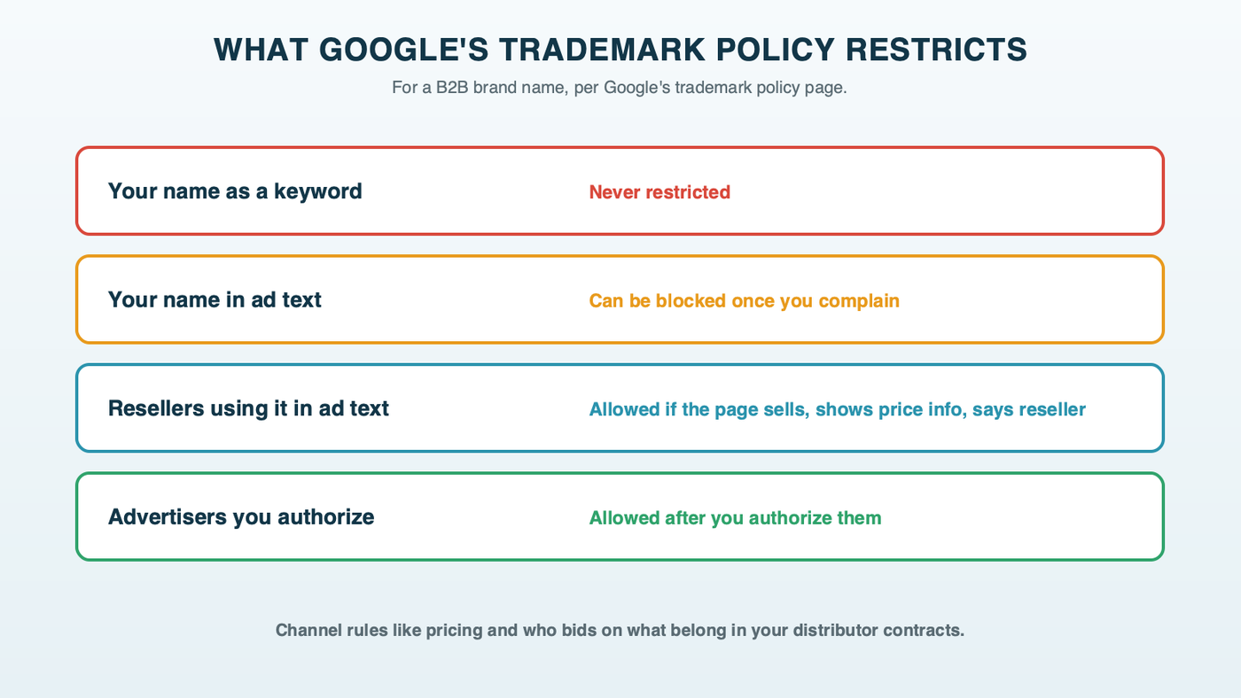 What Google's trademark policy restricts for a B2B brand: keywords are never restricted; ad text can be restricted after a complaint; resellers keep using the name if their page lets buyers purchase, shows prices and makes clear they are a reseller