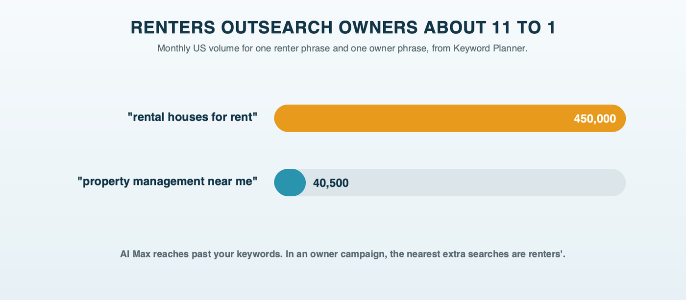 Renter and owner search volume in the US: rental houses for rent at about 450,000 searches a month against property management near me at about 40,500, about 11 to 1