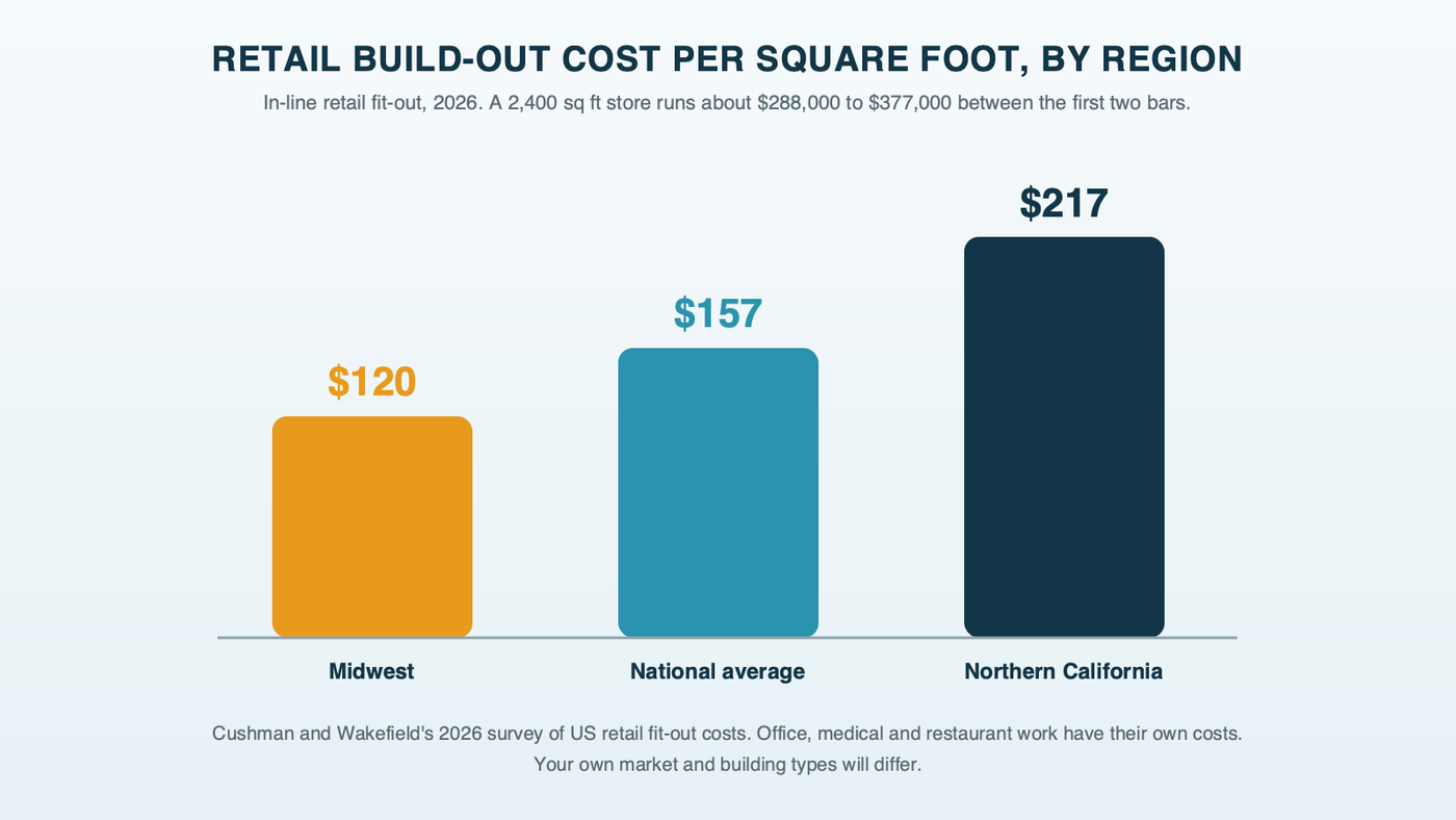 Retail build-out cost per square foot by region from Cushman and Wakefield's 2026 survey: Midwest $120, national average $157, Northern California $217