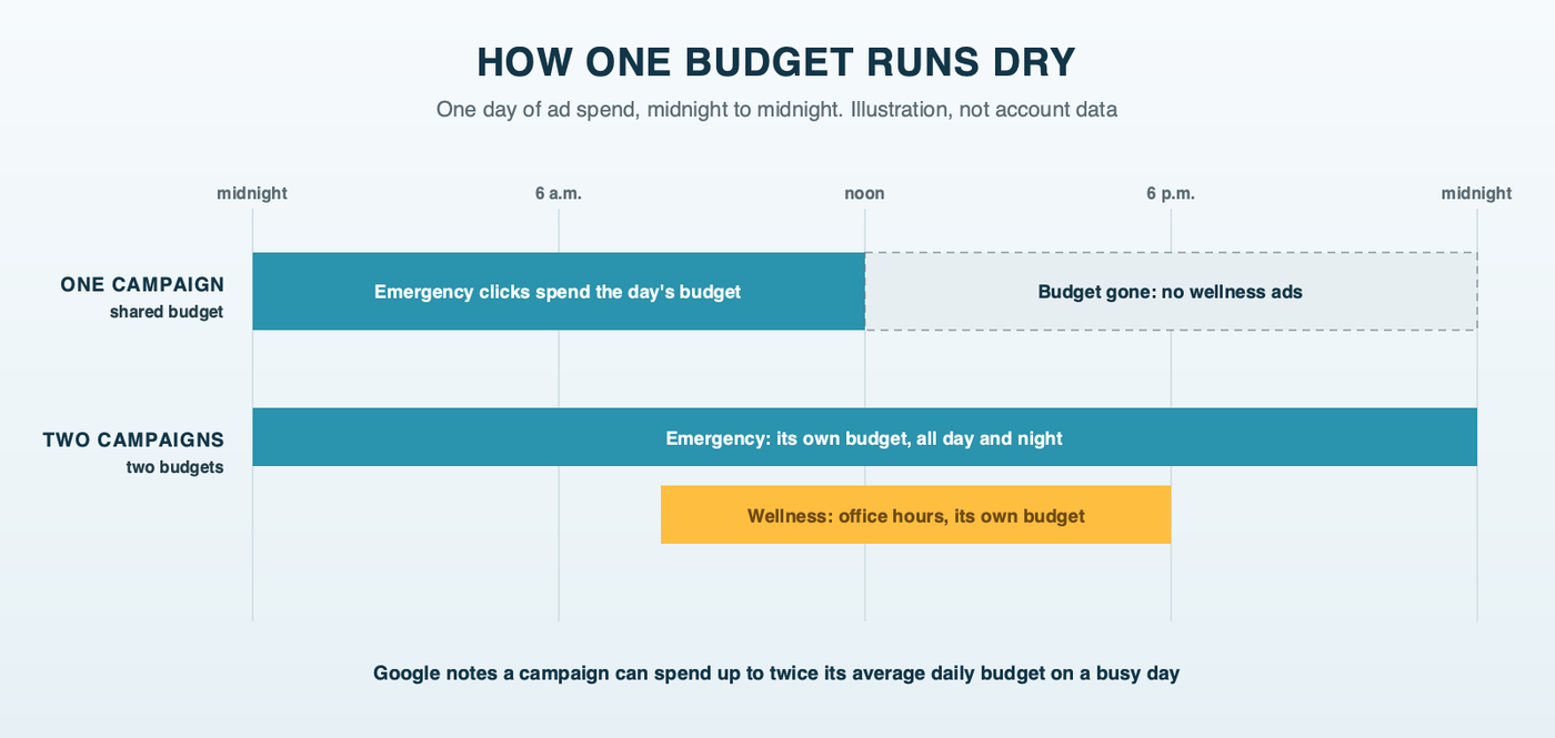 How one budget runs dry: in a single shared campaign, emergency clicks overnight and in the morning spend the day's budget by about noon, and wellness ads stop showing for the afternoon. With two campaigns, each budget runs its own course and wellness ads keep showing through office hours. Illustration, not account data