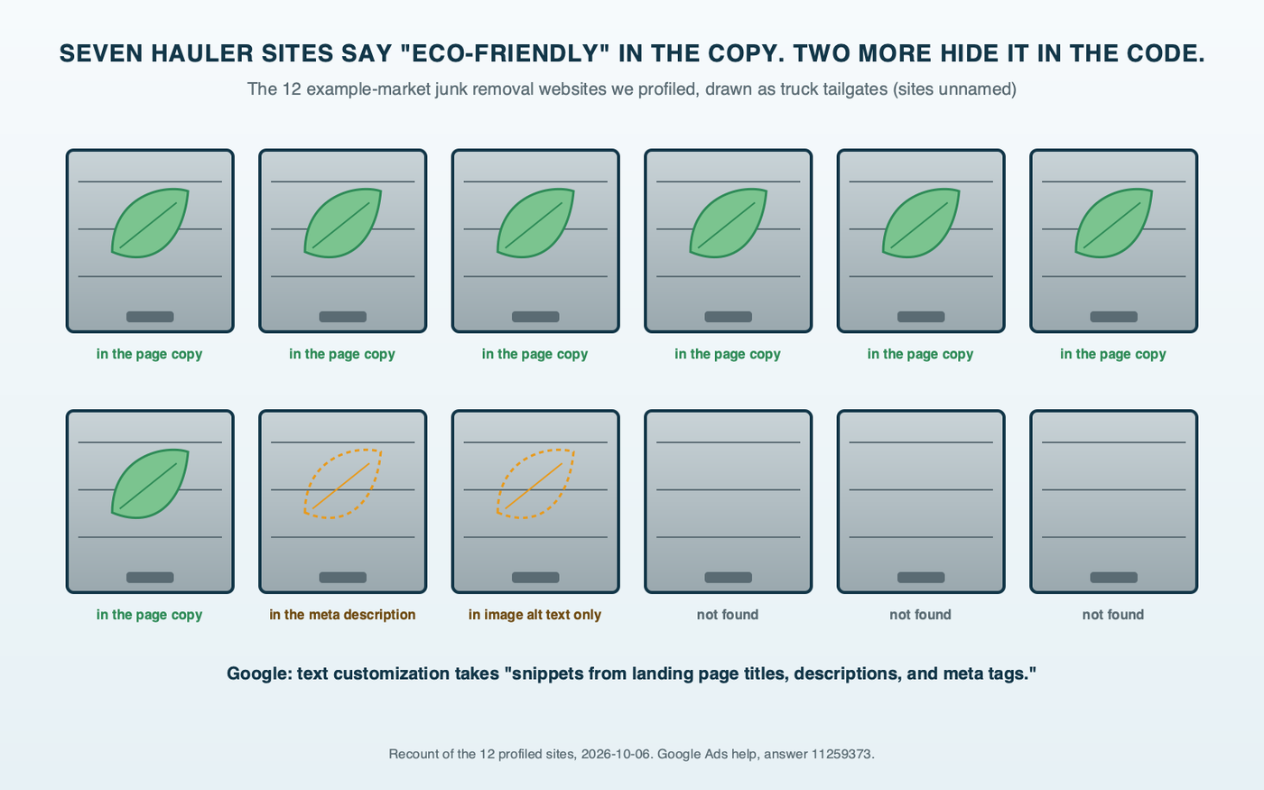 Tailgate diagram: twelve junk truck tailgates in a row standing for the 12 example-market hauler websites, with a green leaf decal on the seven whose page copy says eco-friendly, an outlined decal on the two that carry it only in a meta description or image alt text, and three plain tailgates