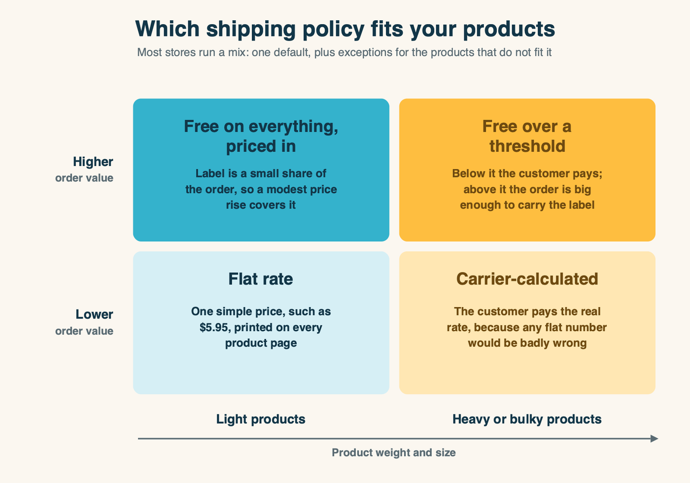 A decision chart matching shipping policy to product weight and order value. Light, higher-value orders suit free shipping priced in. Heavy, higher-value orders suit free shipping over a threshold. Light, lower-value orders suit a flat rate. Heavy, lower-value orders suit carrier-calculated rates. Most stores run a mix.