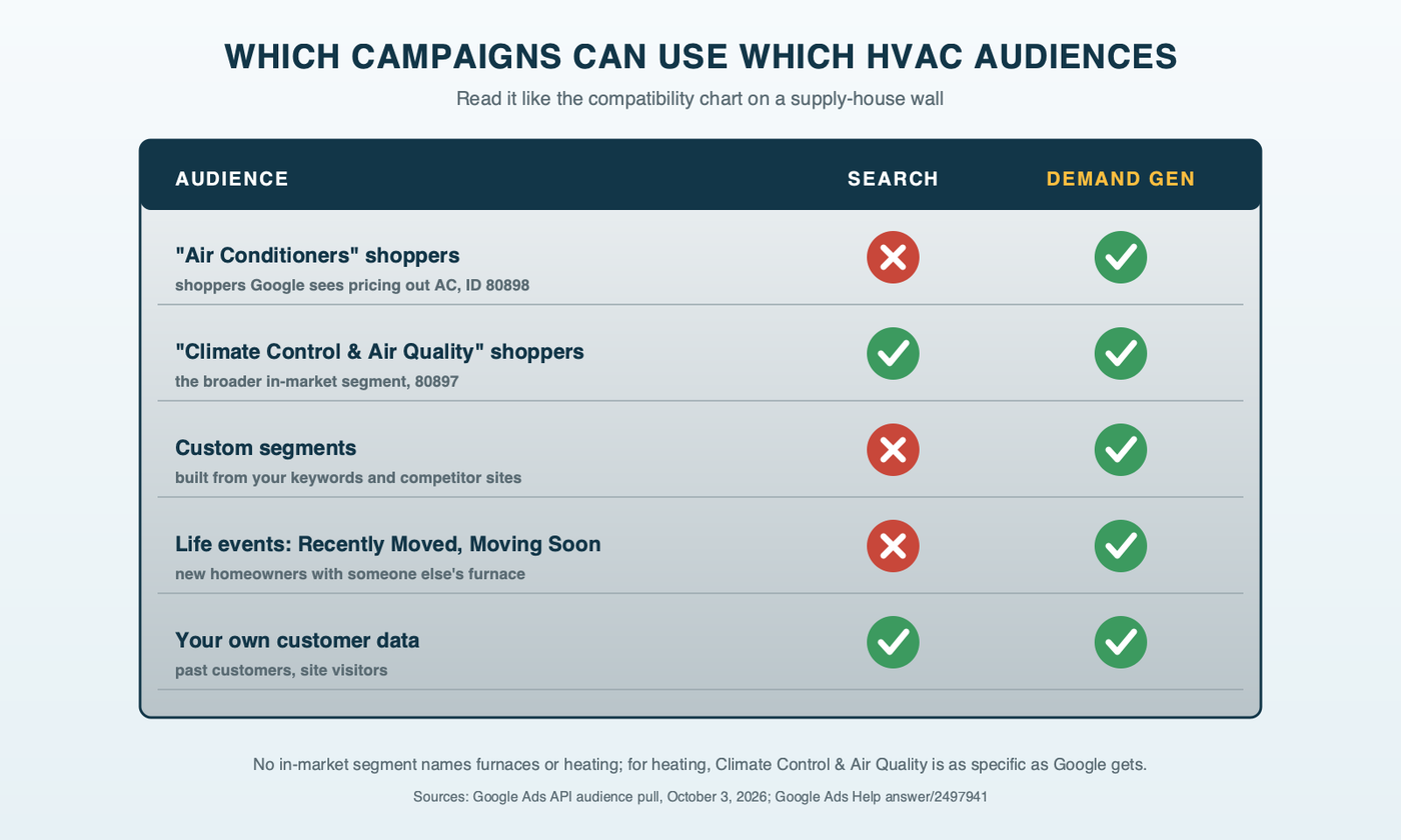 An HVAC supply-house compatibility chart with audience types down the side and campaign types across: the Air Conditioners in-market segment marked yes for Demand Gen and no for Search; Climate Control and Air Quality in-market marked yes for both; custom segments and life events marked yes for Demand Gen and no for Search