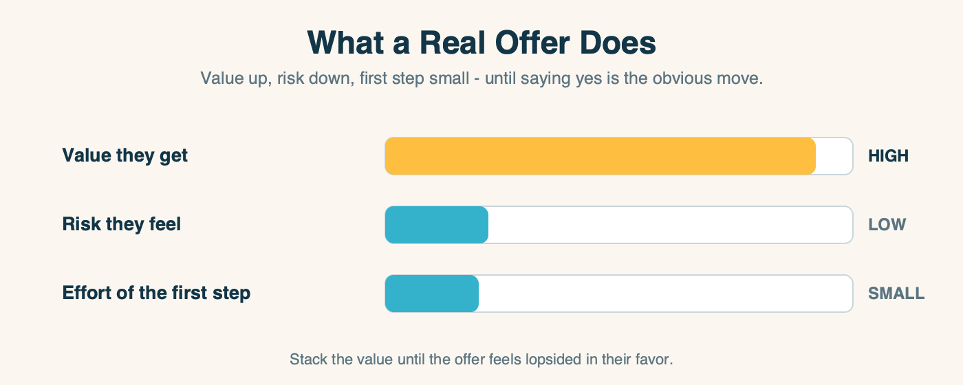 What a real offer does, shown as three meters: the value they get is high, the risk they feel is low, and the effort of the first step is small - stack the value until the offer feels lopsided in their favor