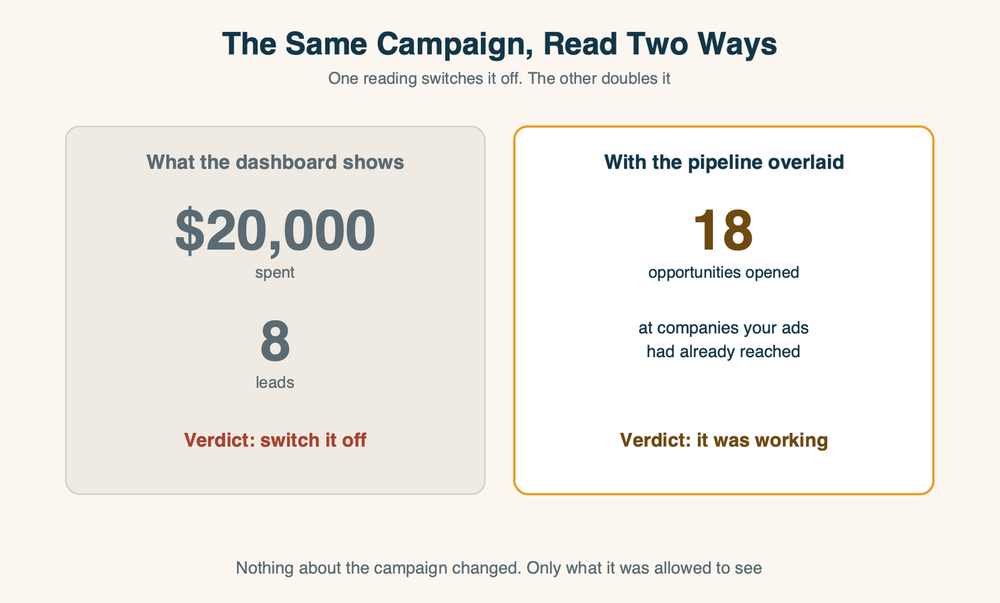The same campaign read two ways: the dashboard shows twenty thousand dollars spent for eight leads and a verdict of switch it off, while the pipeline view shows eighteen opportunities opened at companies the ads had already reached