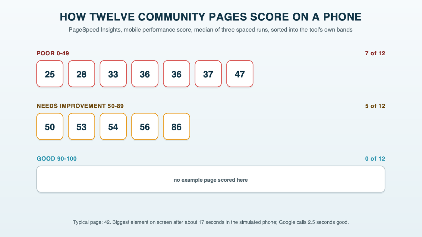 Twelve example community pages sorted into PageSpeed Insights' mobile bands: seven in the poor band below 50, five in the needs-improvement band from 50 to 86, and none in the good band of 90 or above