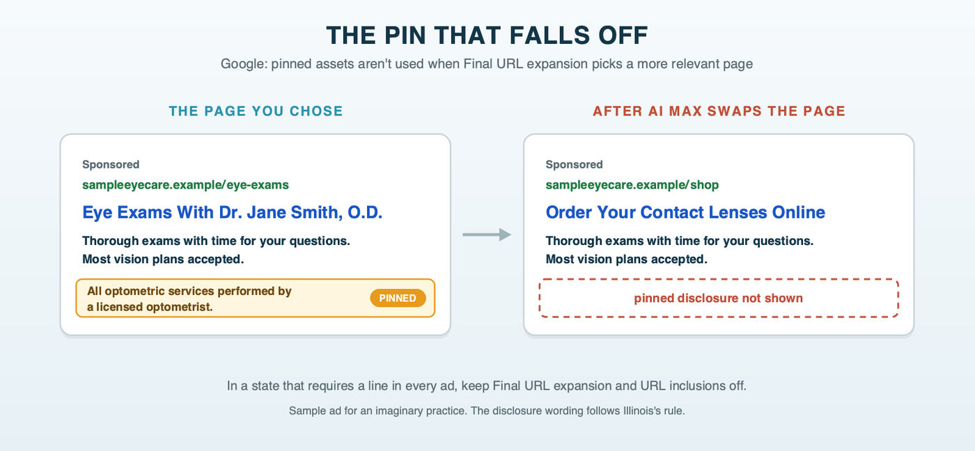 The same eye care search ad shown twice: first with the landing page you chose and the pinned line that all optometric services are performed by a licensed optometrist, then after AI Max swaps the landing page, with a new headline and the pinned disclosure gone