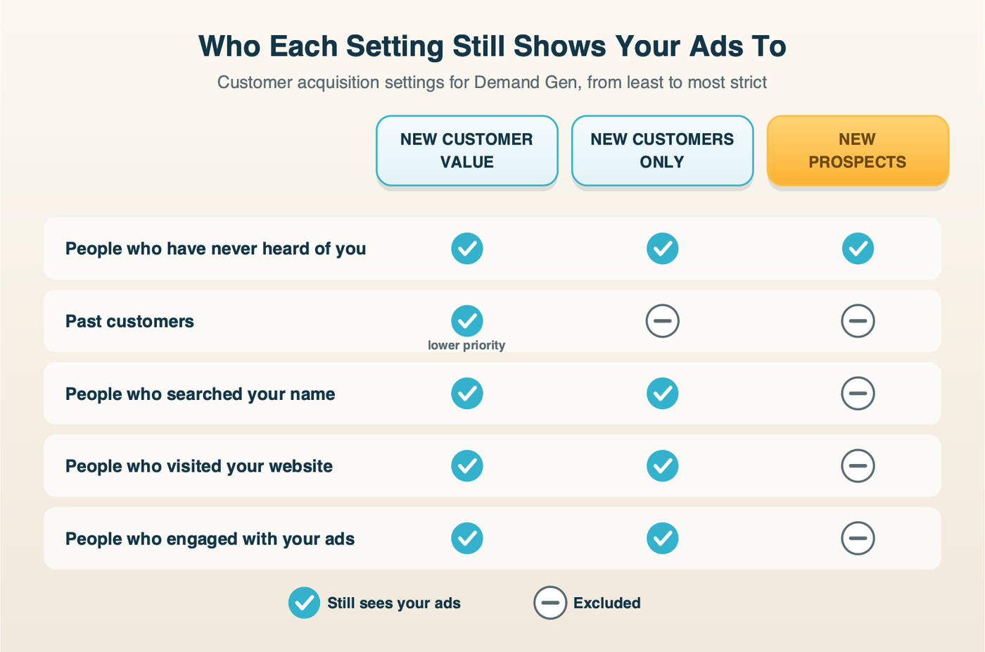 Three customer acquisition settings compared by who each one still shows ads to: new customer value reaches everyone but bids higher for new buyers, new customers only skips past buyers, new prospects also skips brand searchers, site visitors and people who engaged with your ads