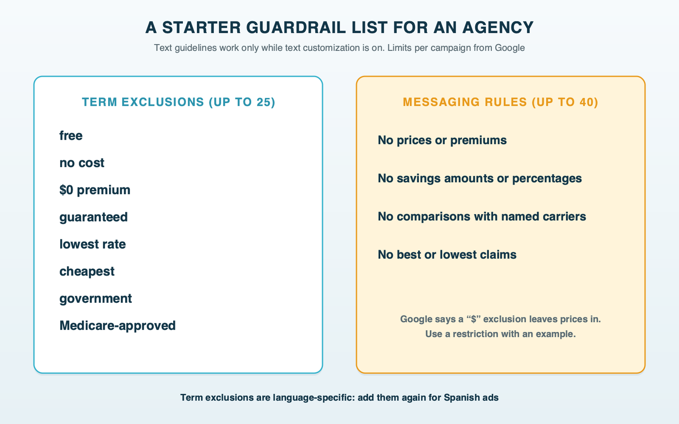 A guardrail checklist for AI Max in an insurance agency: term exclusions, up to 25, including free, no cost, $0 premium, guaranteed, lowest rate, cheapest, government and Medicare-approved; messaging restrictions, up to 40, including no prices, no savings figures, no carrier comparisons and no best or lowest claims