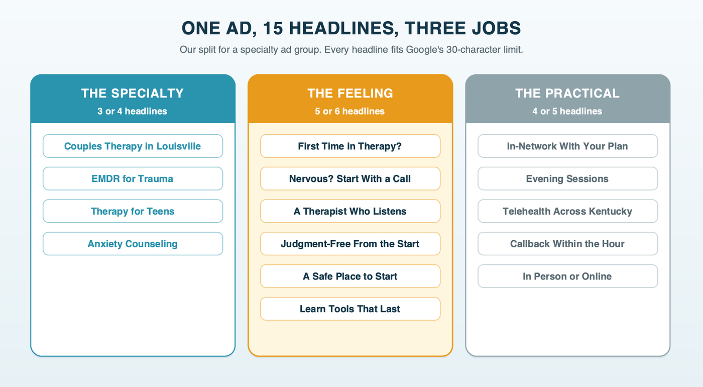 A therapy ad's 15 headlines in three columns: the specialty (Couples Therapy in Louisville, EMDR for Trauma, Therapy for Teens), the feeling (First Time in Therapy, A Therapist Who Listens, Judgment-Free From the Start, Nervous? Start With a Call), and the practical (In-Network With Your Plan, Evening Sessions, Telehealth Across Kentucky)