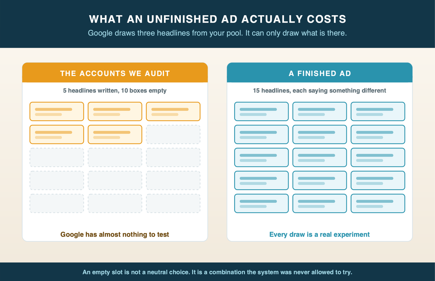 Two ad asset pools side by side: five headlines filled and ten empty, versus all fifteen filled