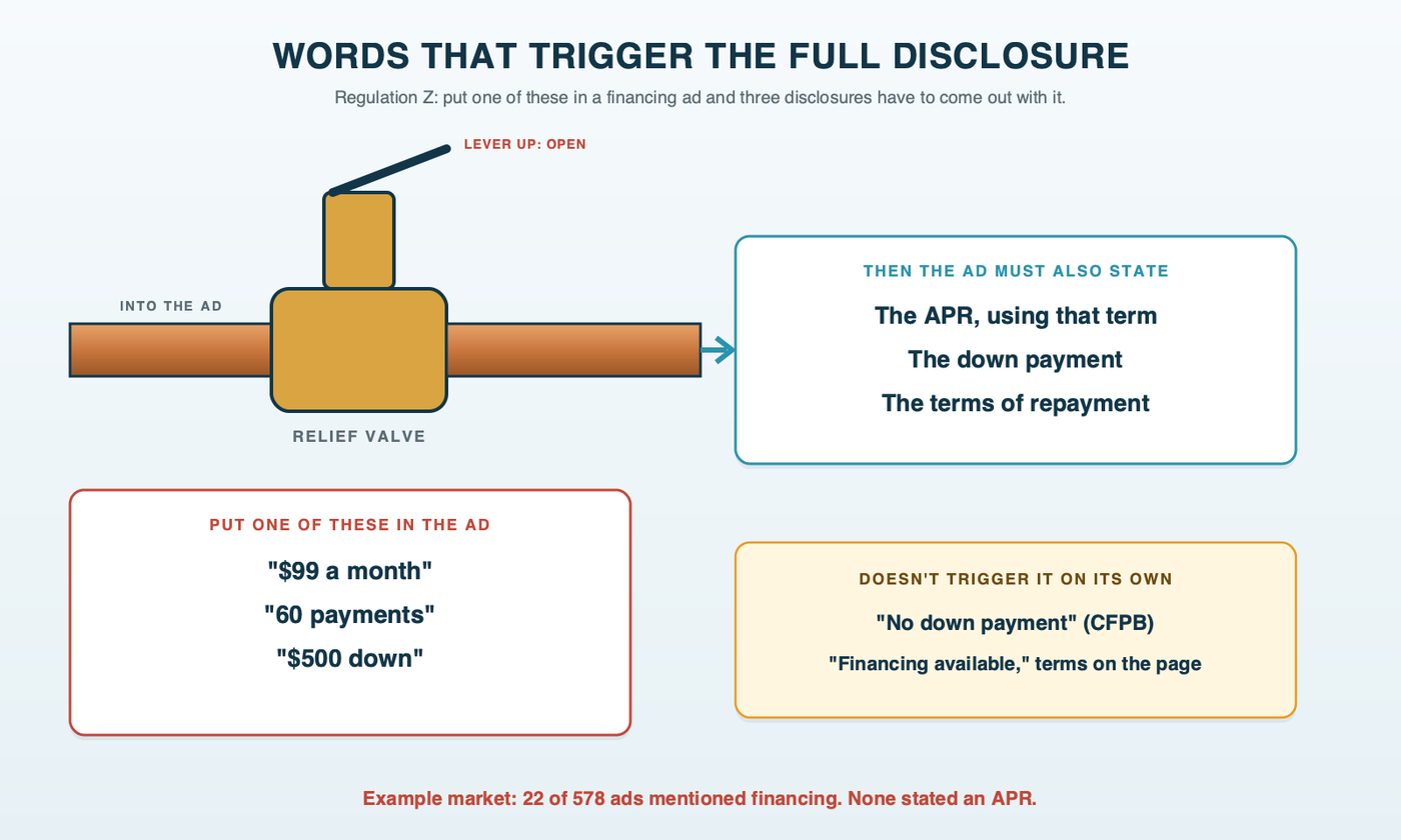 A water heater temperature and pressure relief valve: when a trigger term such as $99 a month, 60 payments or $500 down goes into an ad, the valve opens and the APR, the down payment and the repayment terms have to come out with it; a side note reads no down payment on its own doesn't open it