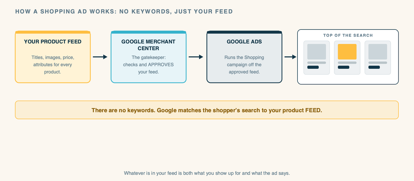 A diagram titled "How a Shopping Ad Works: No Keywords, Just Your Feed." A left-to-right flow. Box 1, amber, "YOUR PRODUCT FEED - titles, images, price, attributes for every product." An arrow to Box 2, "GOOGLE MERCHANT CENTER - the gatekeeper: checks and approves your feed." An arrow to Box 3, "GOOGLE ADS - runs the Shopping campaign off the approved feed." An arrow to Box 4, showing a product card with a photo, title, and price at the top of a search result. Below the flow, a callout spans it: "There are no keywords. Google matches the shopper's search to your product feed." A caption reads: whatever is in your feed is both what you show up for and what the ad says.