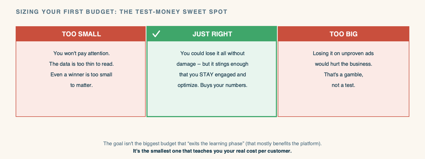 A diagram titled "Sizing Your First Budget: The Test-Money Sweet Spot." A horizontal band with three zones. Left zone (red), "Too small": you won't pay attention, the data is too thin to read, a win is too small to matter. Right zone (red), "Too big": if you lost it all on unproven ads, it would hurt the business - that's a gamble, not a test. Center zone (green, highlighted), "Just right": you could lose it without damage, but it stings enough that you stay engaged and optimize. A caption reads: the goal isn't the biggest budget that "exits the learning phase" - that mostly benefits the platform. It's the smallest one that teaches you your numbers.
