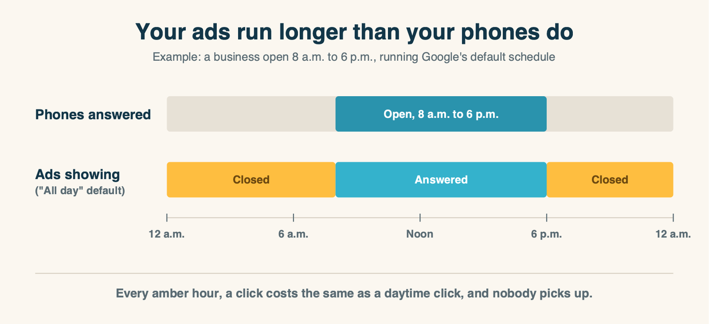 A 24-hour day split into open hours and closed hours, showing ads running in the closed hours with nobody answering the phone