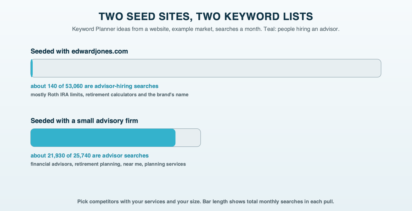 Two stacked bars comparing Keyword Planner pulls in the example market: seeded with Edward Jones' website, about 140 of 53,060 monthly searches were advisor-hiring searches and the rest mostly Roth IRA and retirement content; seeded with a small advisory firm's website, about 21,930 of 25,740 were advisor searches