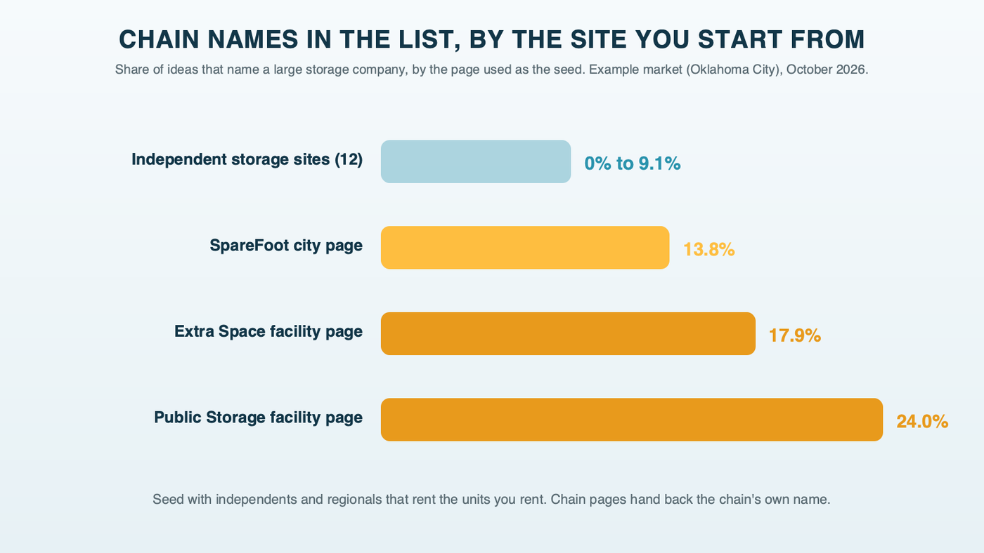 Bars comparing the share of chain-name ideas Keyword Planner returned from different seed pages in our example market, Oklahoma City, October 2026: independent storage sites 0% to 9.1%, a SpareFoot city page 13.8%, an Extra Space facility page 17.9%, and a Public Storage facility page 24.0%