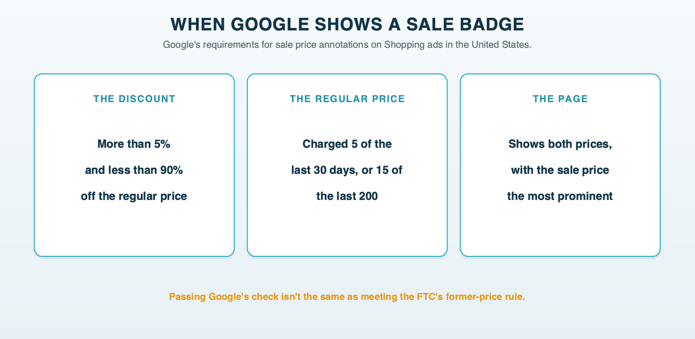When Google shows a sale price annotation on US Shopping ads: the discount is more than 5% and less than 90%, the regular price was charged 5 of the last 30 days or 15 of the last 200, and both prices appear on the landing page