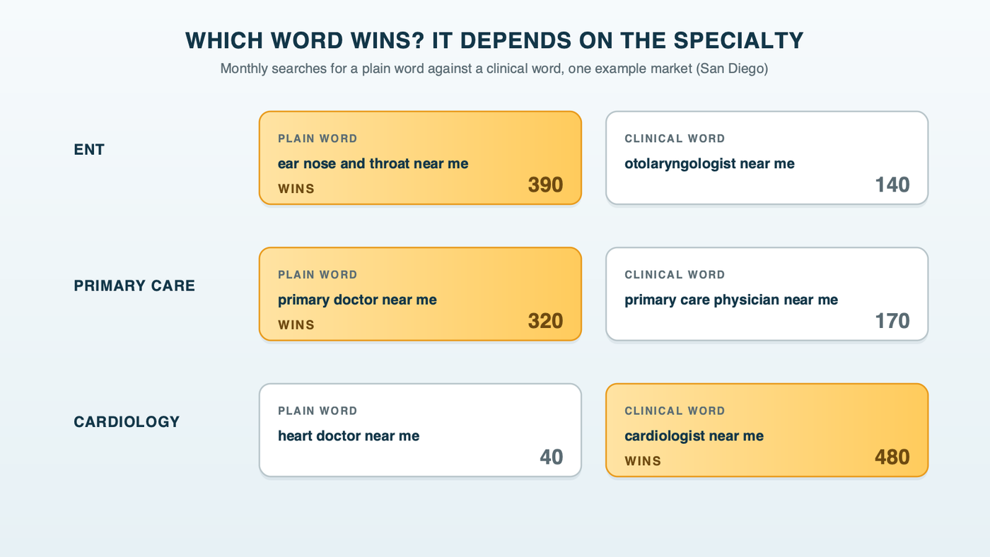 Which word wins depends on the specialty: in ENT the plain phrase ear nose and throat beats otolaryngologist 390 to 140, in primary care primary doctor beats primary care physician 320 to 170, but in cardiology the clinical word cardiologist beats heart doctor 480 to 40
