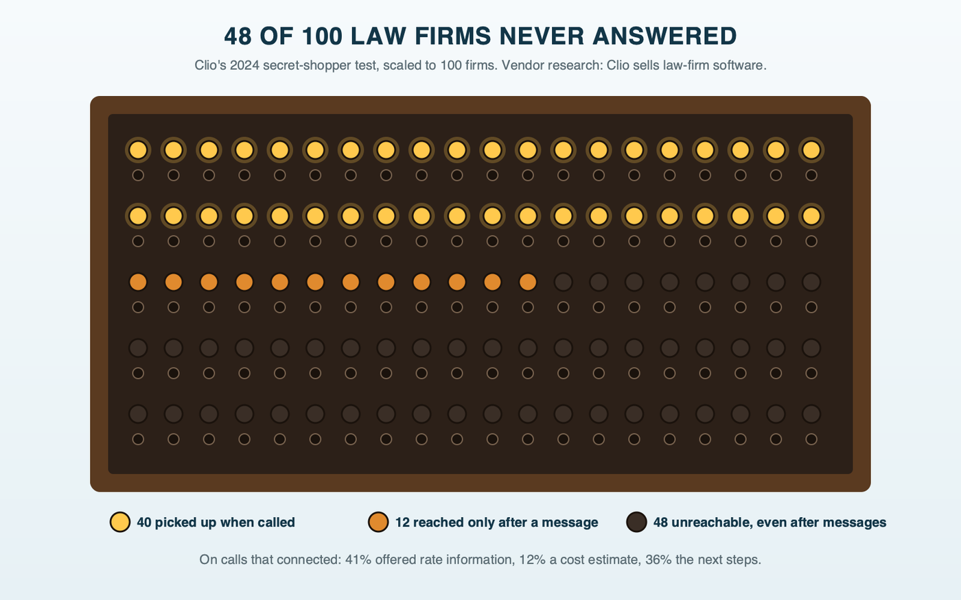 An old telephone switchboard with 100 jacks, one for each law firm called in Clio's 2024 secret-shopper test: 40 lit for firms that picked up, 12 amber for firms reached after a message, and 48 dark for firms that couldn't be reached at all.