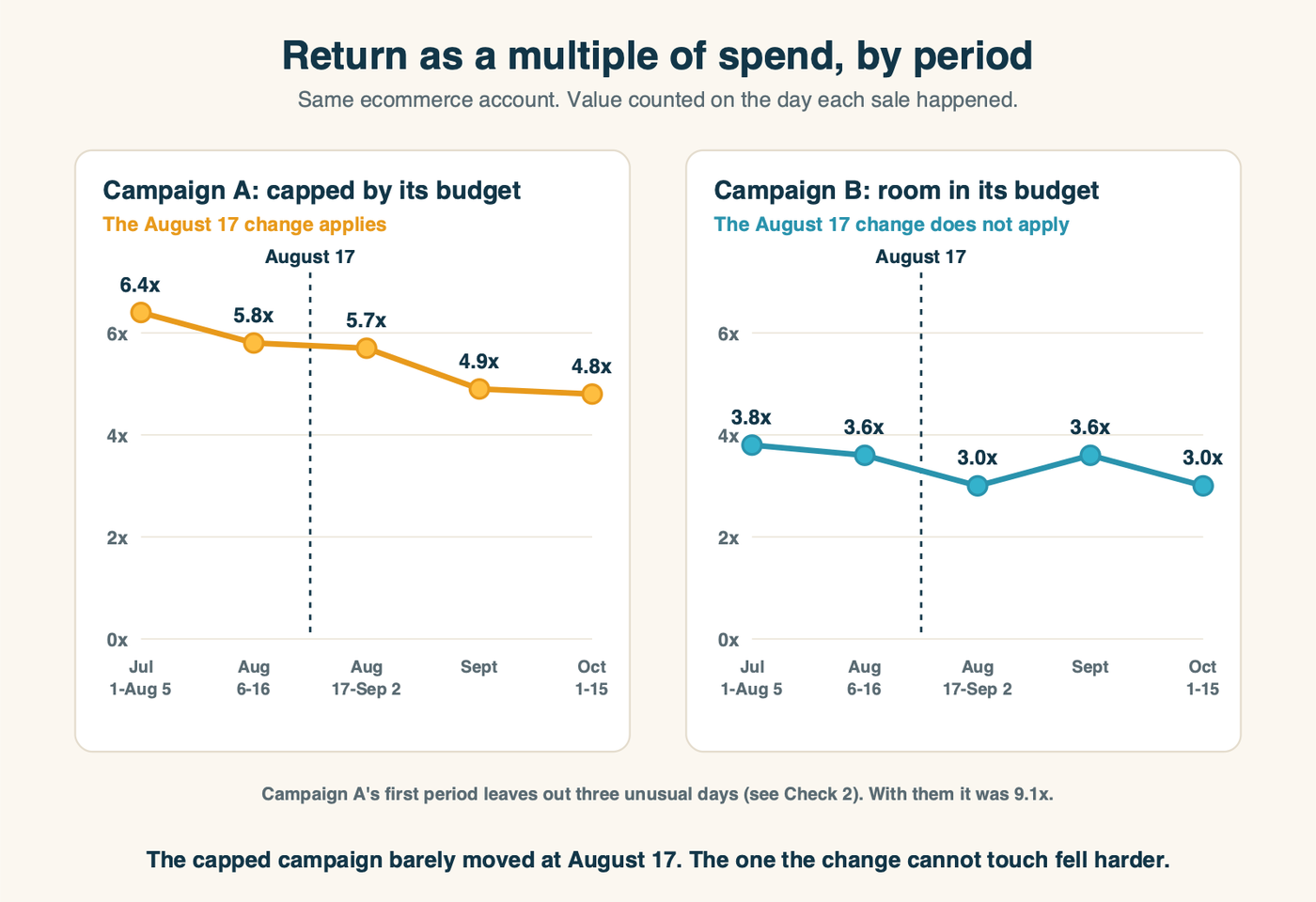Two line charts side by side, one per campaign, showing return as a multiple of spend across five periods from July to mid-October. The budget-capped Campaign A is nearly flat across August 17 and steps down from early September. The uncapped Campaign B drops sharply right after August 17, recovers in September and drops again in October