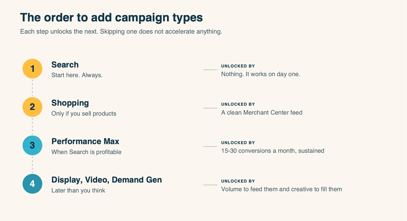The order to add Google Ads campaign types: Search first, then Shopping, then Performance Max, then Display, Video and Demand Gen