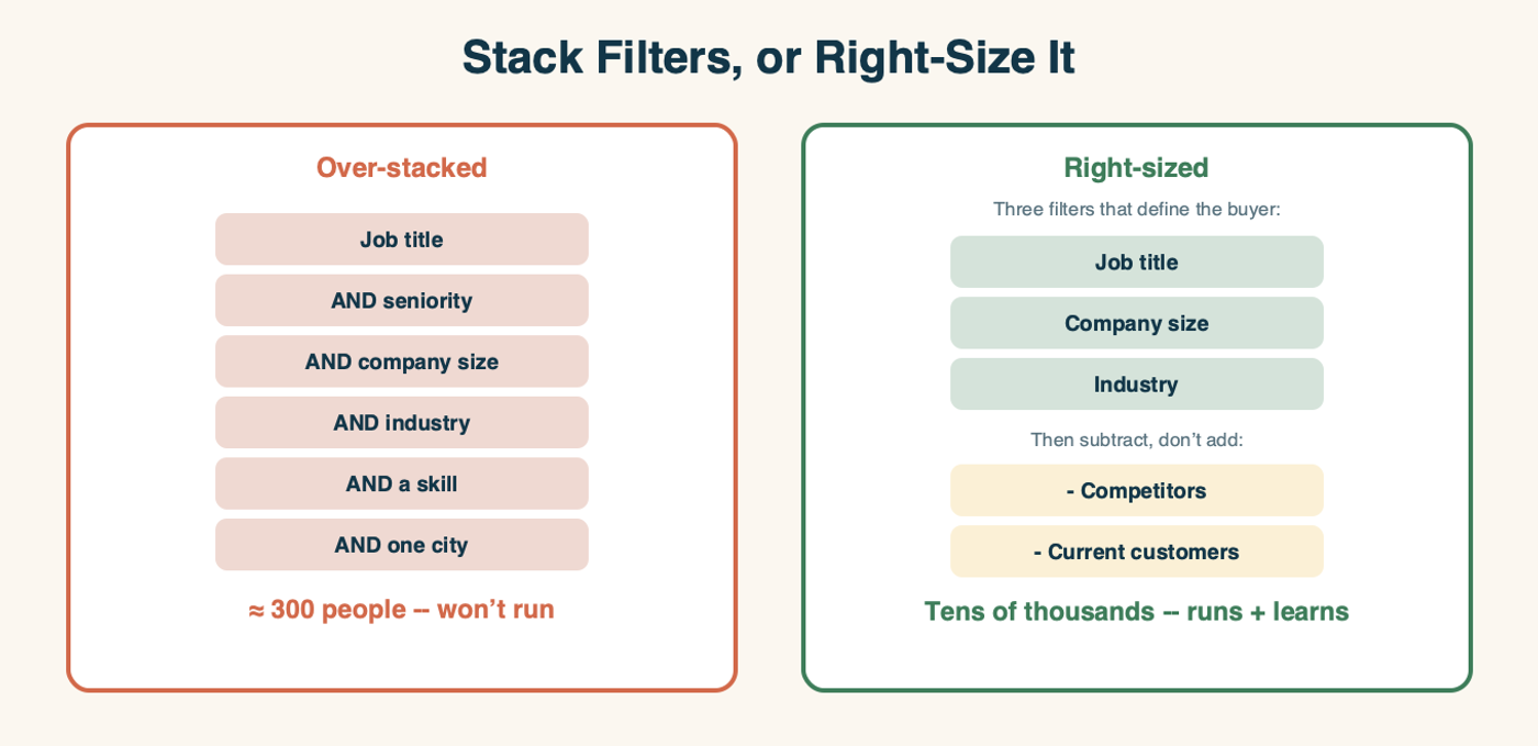 Two cards. "Over-stacked" stacks six filters -- job title, and seniority, and company size, and industry, and a skill, and one city -- which collapses to about 300 people and won't run. "Right-sized" uses three filters that define the buyer (job title, company size, industry), then subtracts rather than adds -- minus competitors, minus current customers -- landing at tens of thousands that runs and learns.