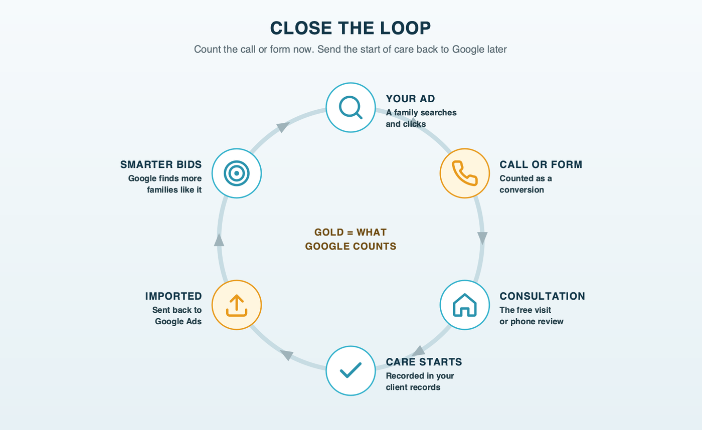 A loop showing how the account learns: a Google ad leads to a call or form (counted), then a free consultation, then care starts, and that start of care is imported back into Google Ads, which improves bidding for the next ad