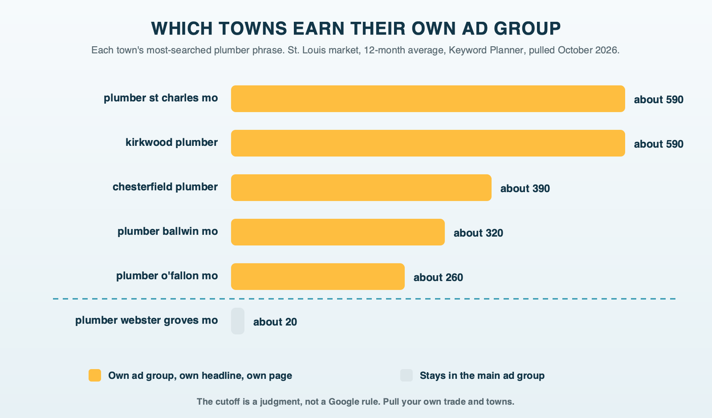 Bars for monthly plumber searches in six St. Louis suburbs, from about 590 for St. Charles and Kirkwood down to about 20 for Webster Groves, with a dividing line between towns that get their own ad group and page and towns that stay in the main ad group