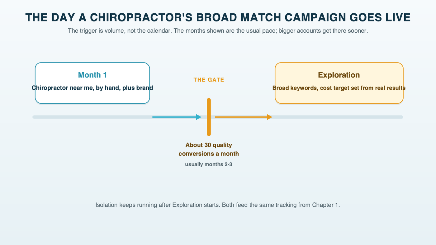 A timeline for a new chiropractic account: month one runs the exact-match Isolation campaign and a brand campaign; a gate marks about 30 quality conversions a month, usually reached around months two to three; after the gate, the broad match Exploration campaign starts with a target cost per patient taken from Isolation's real results