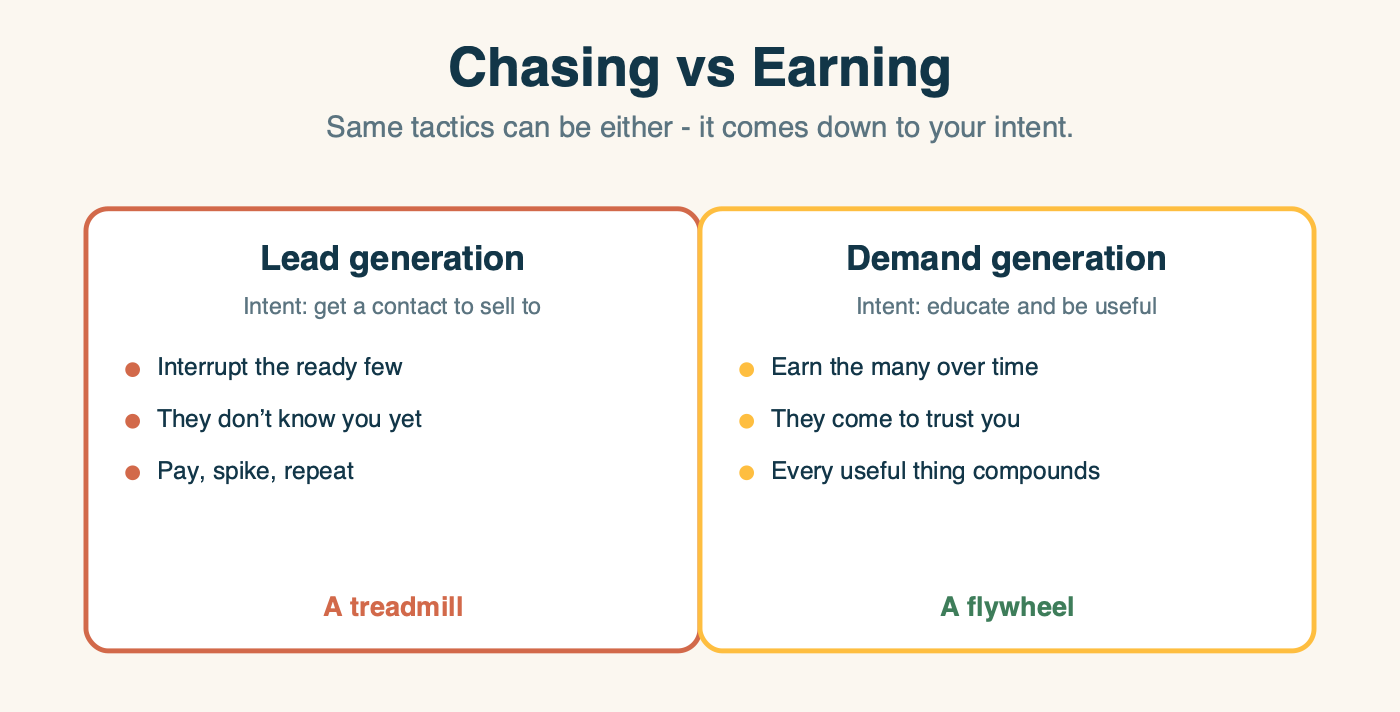 Two cards compared side by side. Lead generation, intent get a contact to sell to: interrupt the ready few, they do not know you yet, pay spike repeat, a treadmill. Demand generation, intent educate and be useful: earn the many over time, they come to trust you, every useful thing compounds, a flywheel.
