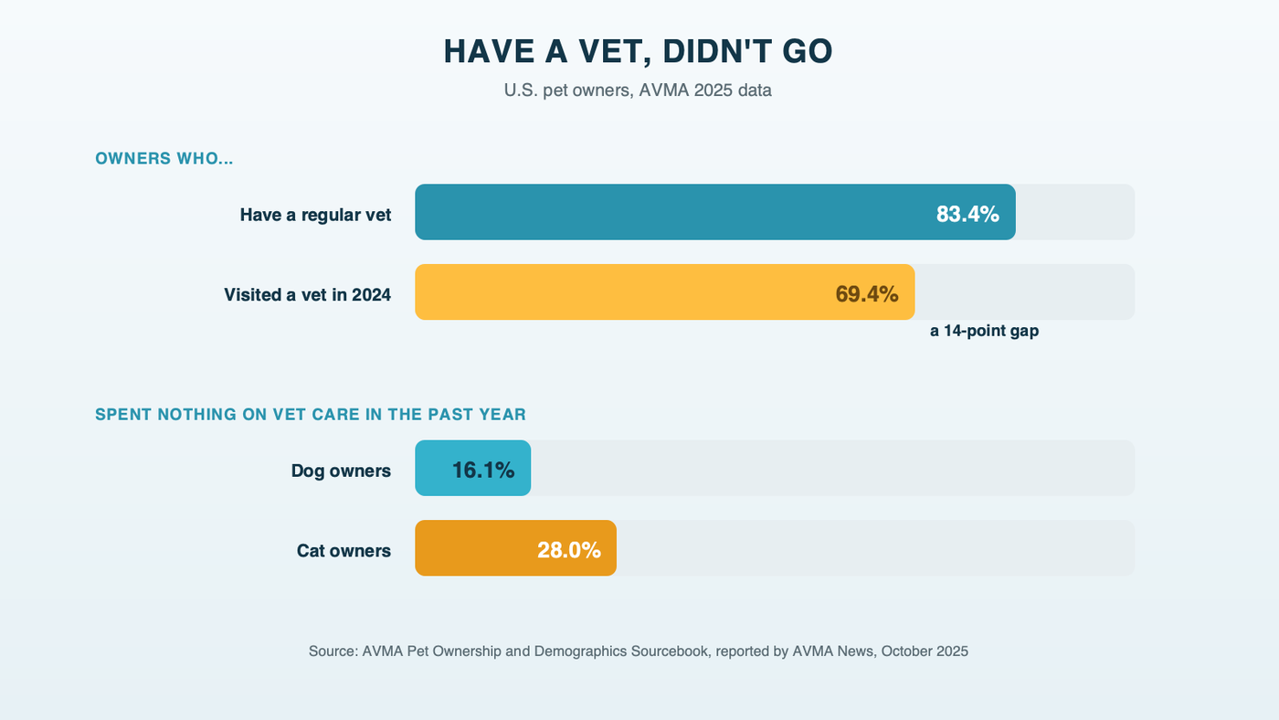 Have a vet, didn't go: in the AVMA's 2025 data, 83.4% of owners said they have a regular veterinarian but only 69.4% visited a practice in 2024. In the past year, 16.1% of dog owners and 28.0% of cat owners spent nothing on vet care
