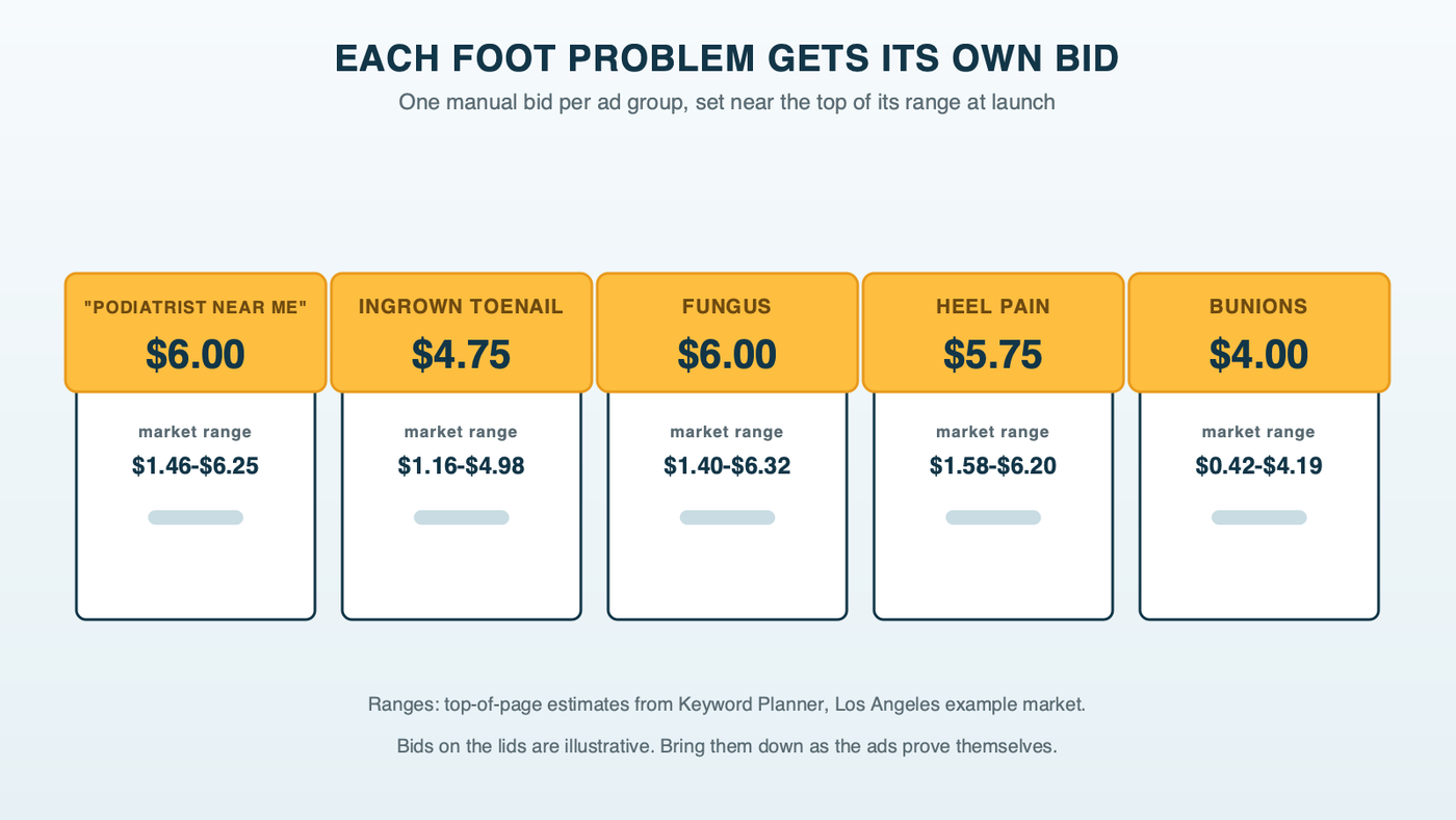 A row of five shoe boxes, one for each ad group: podiatrist near me, ingrown toenail, fungus, heel pain and bunions, each lid showing the example market's top-of-page range and an illustrative starting bid near its high end