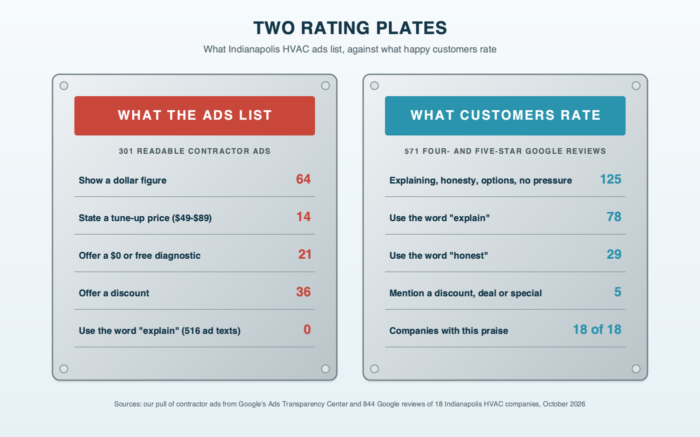 Two equipment rating plates side by side; the first, what the ads list, shows a dollar figure in 64 of 301 contractor ads, a tune-up price in 14, a free or zero-dollar diagnostic in 21, a discount in 36 and the word explain in none; the second, what customers rate in 571 happy reviews, shows explaining, honesty, options or no pressure in 125, explain in 78, honest in 29 and a discount or deal in 5